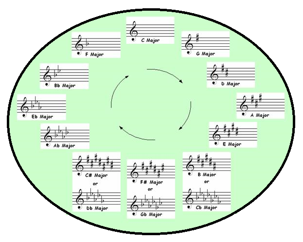 Circle of Fifths 2