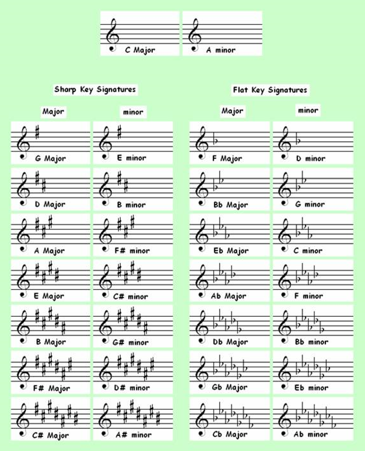 Classical Guitar Table of Key Signatures 2