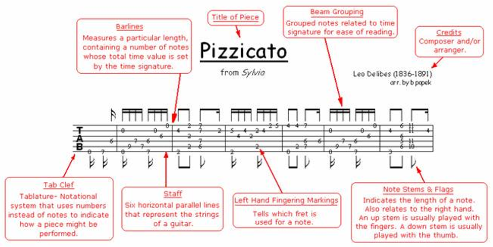 Elements of Tablature for Classical Guitar 2