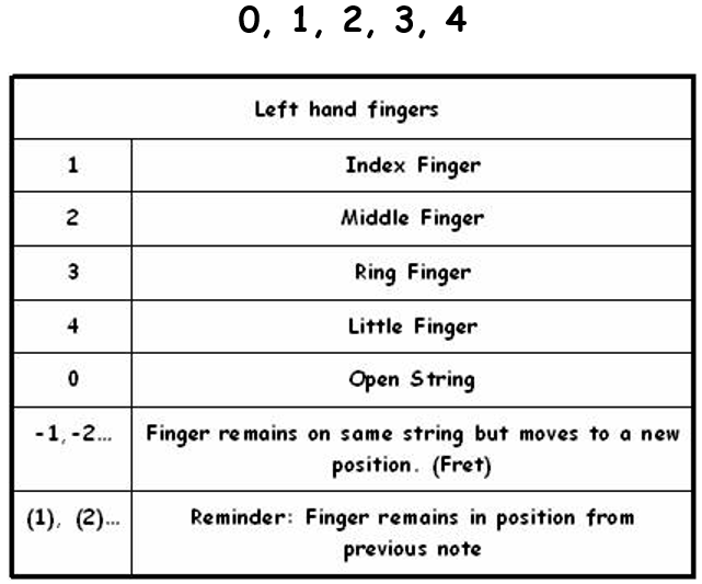 Left & Right Hand Fingering for Classical Guitar 2