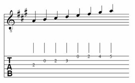 Table of Major & Melodic Minor Scales for Classical Guitar 5