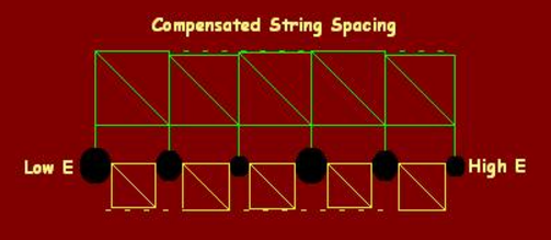 Classical Guitar String Spacing of the Fingerboard Nut 3